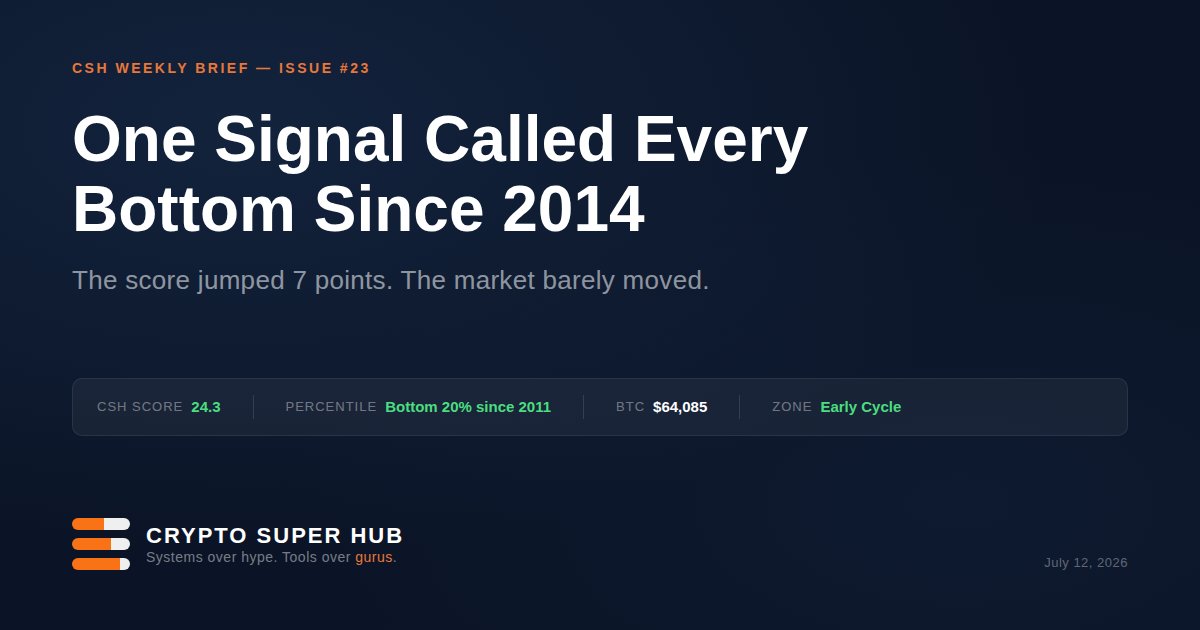 Le signal apparu avant chaque fond du BTC depuis 2014, cette fois c'était presque le cas.