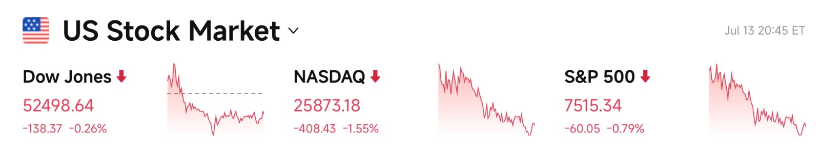 Bitget UEX 日报｜中东战火升级推升通胀担忧；AI芯片股回调拖累美股；苹果逆市新高凸显防御 image 2
