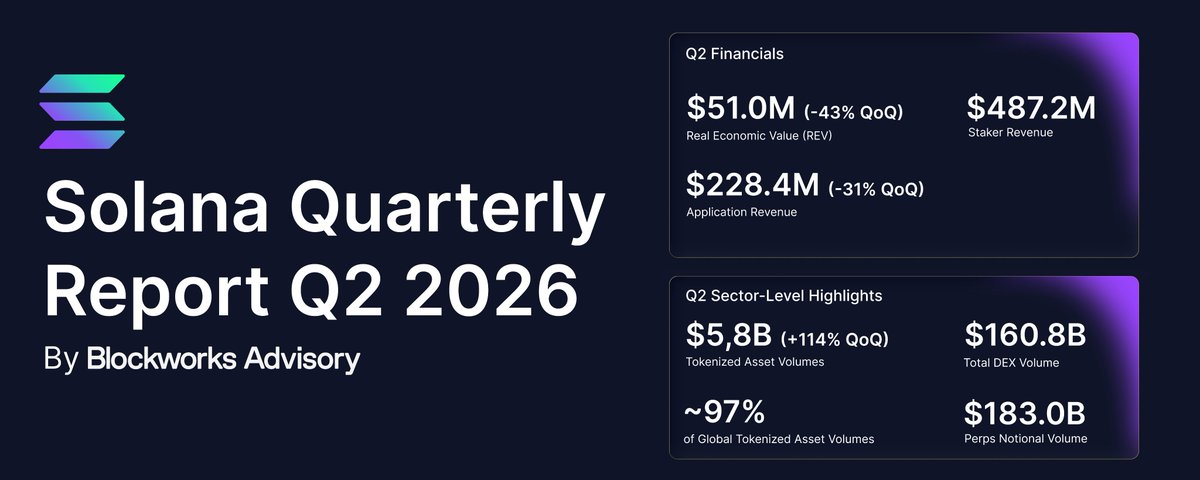 Rapport Q2 Solana : Les capitaux propres tokenisés ont quadruplé pour atteindre 4,8 milliards de dollars, la demande durable remplace la spéculation