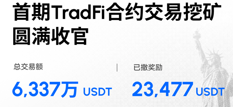 奖励超2.3万USDT、手续费节省18亿$HTX：火币HTX首期TradFi挖矿活动释放交易新活力