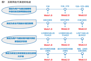 Yao Qian : Web3.0, un Internet de nouvelle génération qui approche peu à peu