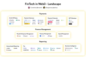Hiểu rõ bản đồ tài chính công nghệ Web3 qua một bài viết: Từ thanh toán đến quản lý tài sản, những dự án nào đáng chú ý?