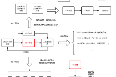Làm thế nào để xây dựng mô hình kinh tế đổi mới cho Web3 + Trò chơi?