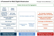 Analysis: From Web3 Infrastructure to Web3 Framework Architecture
