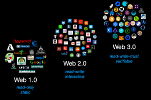 Interprétation de l'idéologie de Web3 : cryptographie, stockage distribué et théorie des jeux