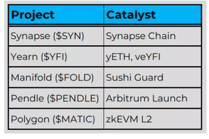 解析近期有利好驱动的五个加密项目:SYN、YFI、FOLD、PENDLE 和 MATIC